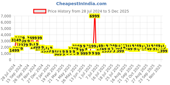 myntra.com SANSKRUTIHOMES Floral Printed Lapel Collar Lightweight Longline Tailored Jacket sanskrutihomes Price History Graph from 28 Jul 2024 to 5 Dec 2025