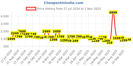 myntra.com SANSKRUTIHOMES Floral Printed Lightweight Tailored Jacket sanskrutihomes Price History Graph from 27 Jul 2024 to 2 Nov 2025