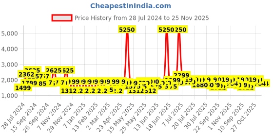 myntra.com SANSKRUTIHOMES Floral Printed Lightweight Tailored Jacket sanskrutihomes Price History Graph from 28 Jul 2024 to 24 Nov 2025