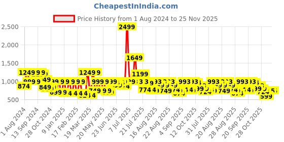 myntra.com SANSKRUTIHOMES Floral Printed Mandarin Collar-NeckPure Cotton Top & Flared Trouser sanskrutihomes Price History Graph from 1 Aug 2024 to 25 Nov 2025