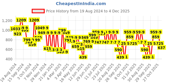 myntra.com SANSKRUTIHOMES Floral Printed Night Suit sanskrutihomes Price History Graph from 19 Aug 2024 to 4 Dec 2025