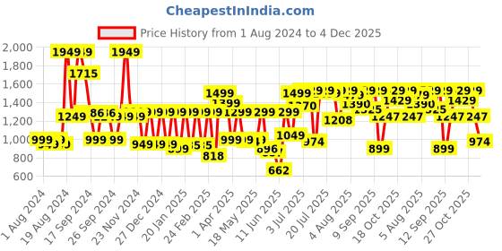myntra.com SANSKRUTIHOMES Floral Printed Pure Cotton Cami & Pyjamas With Shrug sanskrutihomes Price History Graph from 1 Aug 2024 to 4 Dec 2025