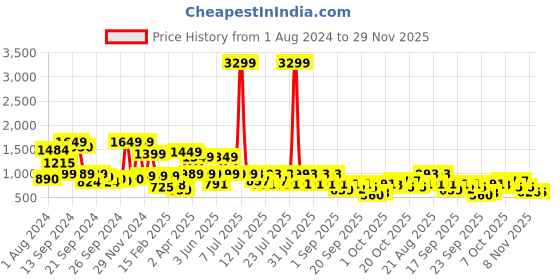 myntra.com SANSKRUTIHOMES Floral Printed Pure Cotton Co-Ords Set sanskrutihomes Price History Graph from 1 Aug 2024 to 29 Nov 2025