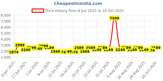 myntra.com SANSKRUTIHOMES Floral Printed Pure Cotton Co-ords Set sanskrutihomes Price History Graph from 8 Jun 2025 to 16 Oct 2025