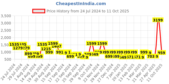 myntra.com SANSKRUTIHOMES Floral Printed Pure Cotton Kaftan & Pyjama sanskrutihomes Price History Graph from 24 Jul 2024 to 11 Oct 2025
