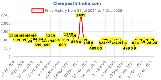 myntra.com SANSKRUTIHOMES Floral Printed Pure Cotton Night Suit sanskrutihomes Price History Graph from 27 Jul 2024 to 4 Dec 2025