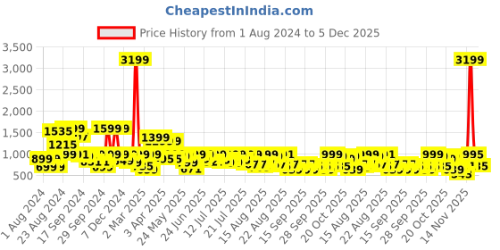 myntra.com SANSKRUTIHOMES Floral Printed Pure Cotton Night suit sanskrutihomes Price History Graph from 1 Aug 2024 to 5 Dec 2025