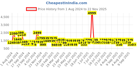 myntra.com SANSKRUTIHOMES Floral Printed Pure Cotton Shirt & Trouser sanskrutihomes Price History Graph from 1 Aug 2024 to 22 Nov 2025