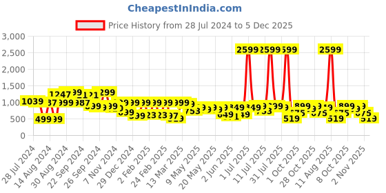 myntra.com SANSKRUTIHOMES Floral Printed Pure Cotton Shirt With Shorts sanskrutihomes Price History Graph from 28 Jul 2024 to 5 Dec 2025