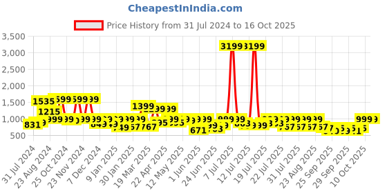 myntra.com SANSKRUTIHOMES Floral Printed Pure Cotton Top With Pyjamas sanskrutihomes Price History Graph from 31 Jul 2024 to 15 Oct 2025