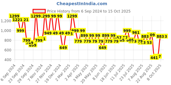 myntra.com SANSKRUTIHOMES Floral Printed Pure Cotton Top With Pyjamas sanskrutihomes Price History Graph from 6 Sep 2024 to 15 Oct 2025