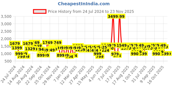 myntra.com SANSKRUTIHOMES Floral Printed Pure Cotton Top With Trousers & Jacket sanskrutihomes Price History Graph from 24 Jul 2024 to 22 Nov 2025