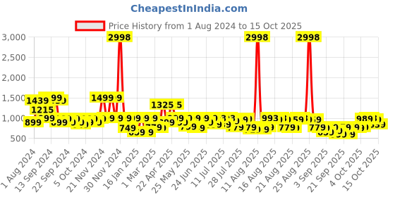 myntra.com SANSKRUTIHOMES Floral Printed Pure Cotton  Tunic With Palazzo sanskrutihomes Price History Graph from 1 Aug 2024 to 15 Oct 2025
