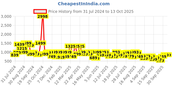 myntra.com SANSKRUTIHOMES Floral Printed Pure Cotton Tunic With Palazzo Co-Ords sanskrutihomes Price History Graph from 31 Jul 2024 to 12 Oct 2025