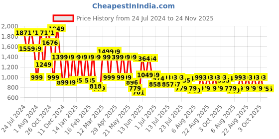 myntra.com SANSKRUTIHOMES Floral Printed Pure Cotton V-Neck Top & Flared Trouser sanskrutihomes Price History Graph from 24 Jul 2024 to 24 Nov 2025