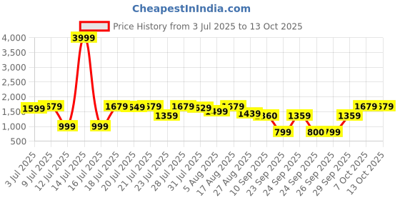 myntra.com SANSKRUTIHOMES Floral Printed Round Neck Sleeveless Top With Trouser & Shrug sanskrutihomes Price History Graph from 3 Jul 2025 to 13 Oct 2025