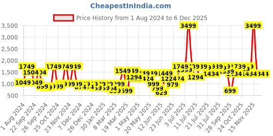 myntra.com SANSKRUTIHOMES Floral Printed Shirt Collar Puff Sleeves Top With Trousers sanskrutihomes Price History Graph from 1 Aug 2024 to 5 Dec 2025