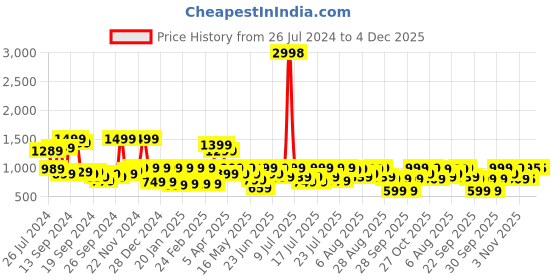 myntra.com SANSKRUTIHOMES Floral Printed Shirt Collar Pure Cotton Kurti With Pyjamas sanskrutihomes Price History Graph from 26 Jul 2024 to 4 Dec 2025