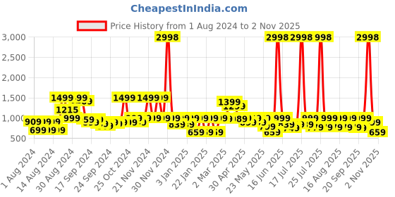 myntra.com SANSKRUTIHOMES Floral Printed Shirt Collar Pure Cotton Night suit sanskrutihomes Price History Graph from 1 Aug 2024 to 2 Nov 2025
