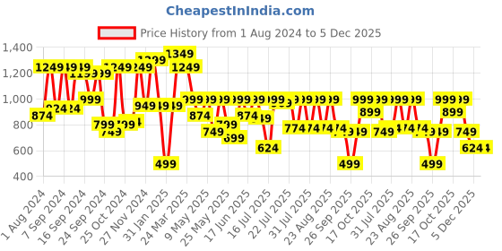 myntra.com SANSKRUTIHOMES Floral Printed Short Sleeves Pure Cotton Shirt With Pyjamas sanskrutihomes Price History Graph from 1 Aug 2024 to 5 Dec 2025