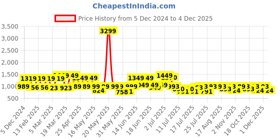myntra.com SANSKRUTIHOMES Floral Printed Shoulder Straps Pure Cotton Top with Trousers & Shrug sanskrutihomes Price History Graph from 5 Dec 2024 to 4 Dec 2025