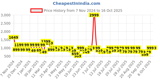 myntra.com SANSKRUTIHOMES Floral Printed Top With Pyjamas sanskrutihomes Price History Graph from 7 Nov 2024 to 16 Oct 2025