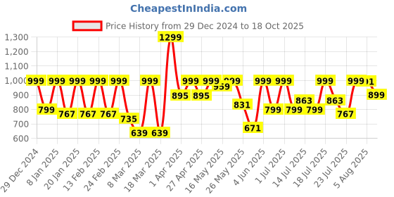 myntra.com SANSKRUTIHOMES Floral Printed V-Neck Pure Cotton Top With Pyjamas sanskrutihomes Price History Graph from 29 Dec 2024 to 18 Oct 2025