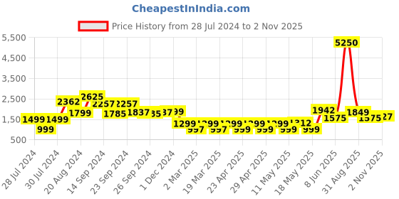 myntra.com SANSKRUTIHOMES Floral Printed Velvet Open Front Jacket sanskrutihomes Price History Graph from 28 Jul 2024 to 2 Nov 2025