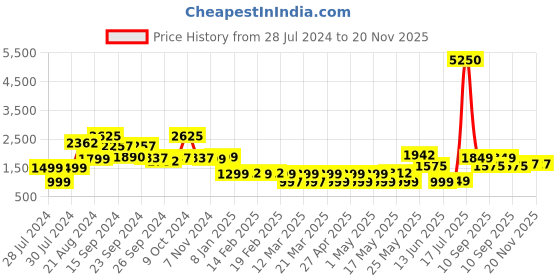 myntra.com SANSKRUTIHOMES Floral Printed Velvet Open Front Jacket sanskrutihomes Price History Graph from 28 Jul 2024 to 18 Nov 2025