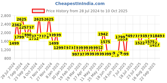 myntra.com SANSKRUTIHOMES Floral Printed Velvet Open Front Jacket sanskrutihomes Price History Graph from 28 Jul 2024 to 10 Oct 2025