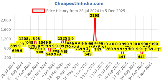 myntra.com SANSKRUTIHOMES Floral Printed Waist Tie-Ups Cotton Basic Jumpsuit sanskrutihomes Price History Graph from 28 Jul 2024 to 5 Dec 2025