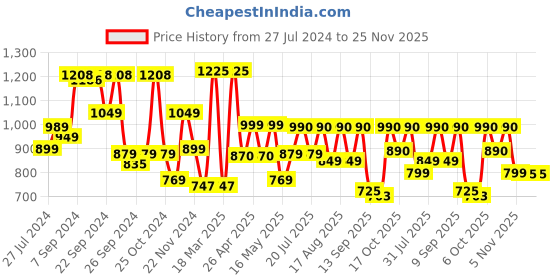 myntra.com SANSKRUTIHOMES Floral Printed Waist Tie-Ups Cotton Basic Jumpsuit sanskrutihomes Price History Graph from 27 Jul 2024 to 24 Nov 2025