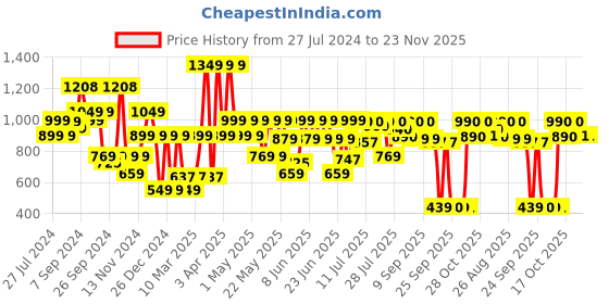 myntra.com SANSKRUTIHOMES Geometric Printed Cotton Playsuit Jumpsuit sanskrutihomes Price History Graph from 27 Jul 2024 to 23 Nov 2025