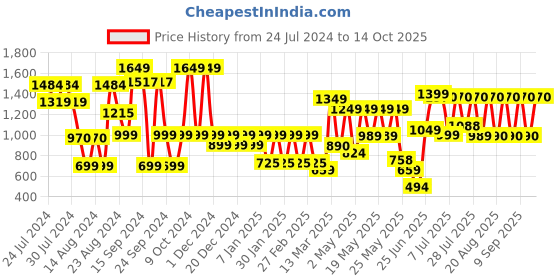 myntra.com SANSKRUTIHOMES Geometric Printed Pure Cotton Kaftan Nightdress sanskrutihomes Price History Graph from 24 Jul 2024 to 14 Oct 2025