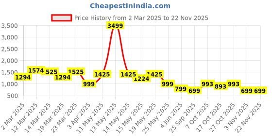 myntra.com SANSKRUTIHOMES Geometric Printed Pure Cotton Shirt With Trousers sanskrutihomes Price History Graph from 2 Mar 2025 to 22 Nov 2025