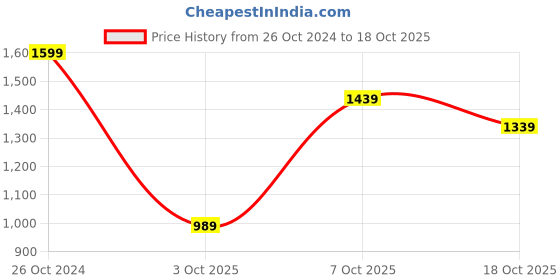 myntra.com SANSKRUTIHOMES Geometric Printed Pure Cotton Top With Trousers sanskrutihomes Price History Graph from 26 Oct 2024 to 17 Oct 2025