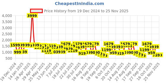 myntra.com SANSKRUTIHOMES Geometric Printed Pure Cotton Top With Trousers sanskrutihomes Price History Graph from 19 Dec 2024 to 25 Nov 2025