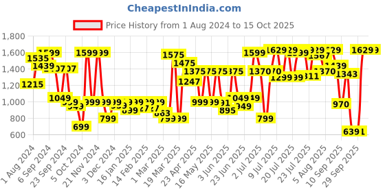 myntra.com SANSKRUTIHOMES Geometric Printed Shirt With Pyjamas sanskrutihomes Price History Graph from 1 Aug 2024 to 15 Oct 2025