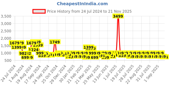 myntra.com SANSKRUTIHOMES Geometric Printed Shoulder Straps Pure Cotton Night Suit & Shrug sanskrutihomes Price History Graph from 24 Jul 2024 to 21 Nov 2025