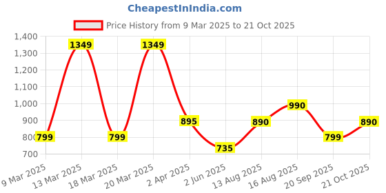 myntra.com SANSKRUTIHOMES Geometric Printed Tie-Up Neck Bell Sleeves Cotton A-Line Ethnic Dress sanskrutihomes Price History Graph from 9 Mar 2025 to 21 Oct 2025