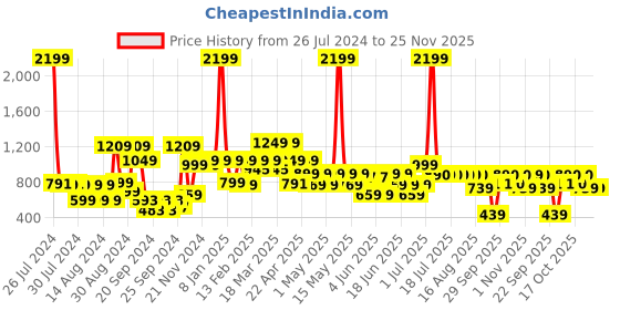 myntra.com SANSKRUTIHOMES Girls Abstract Printed Pure Cotton Kaftan Night suit sanskrutihomes Price History Graph from 26 Jul 2024 to 24 Nov 2025