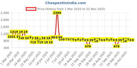 myntra.com SANSKRUTIHOMES Girls Basic Jumpsuit sanskrutihomes Price History Graph from 1 Mar 2025 to 22 Nov 2025