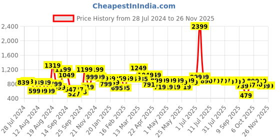 myntra.com SANSKRUTIHOMES Girls Conversational Printed Pure Cotton Kaftan Night suit sanskrutihomes Price History Graph from 28 Jul 2024 to 24 Nov 2025
