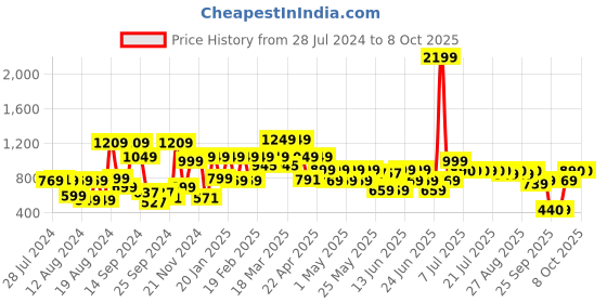 myntra.com SANSKRUTIHOMES Girls Conversational Printed Pure Cotton Kaftan With Pyjamas sanskrutihomes Price History Graph from 28 Jul 2024 to 6 Oct 2025