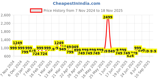 myntra.com SANSKRUTIHOMES Girls Night suit sanskrutihomes Price History Graph from 7 Nov 2024 to 17 Nov 2025