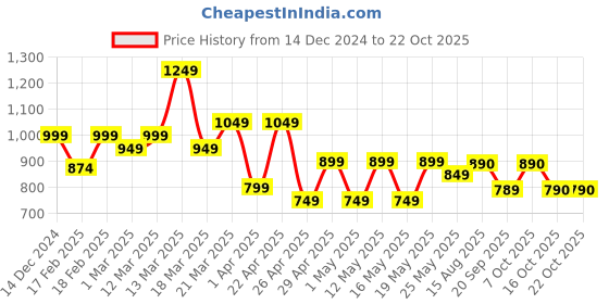 myntra.com SANSKRUTIHOMES Girls Night suit sanskrutihomes Price History Graph from 14 Dec 2024 to 21 Oct 2025