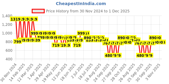 myntra.com SANSKRUTIHOMES Girls Printed Basic Jumpsuit sanskrutihomes Price History Graph from 30 Nov 2024 to 30 Nov 2025
