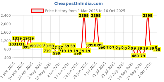myntra.com SANSKRUTIHOMES Girls Printed Basic Jumpsuit sanskrutihomes Price History Graph from 1 Mar 2025 to 16 Oct 2025
