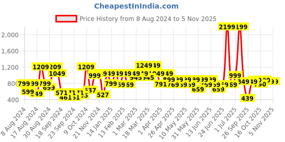 myntra.com SANSKRUTIHOMES Girls Printed Night suit sanskrutihomes Price History Graph from 8 Aug 2024 to 2 Nov 2025