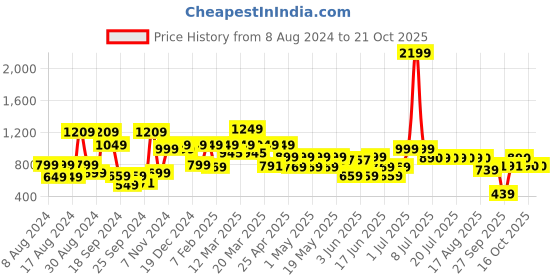 myntra.com SANSKRUTIHOMES Girls Printed Night suit sanskrutihomes Price History Graph from 8 Aug 2024 to 20 Oct 2025